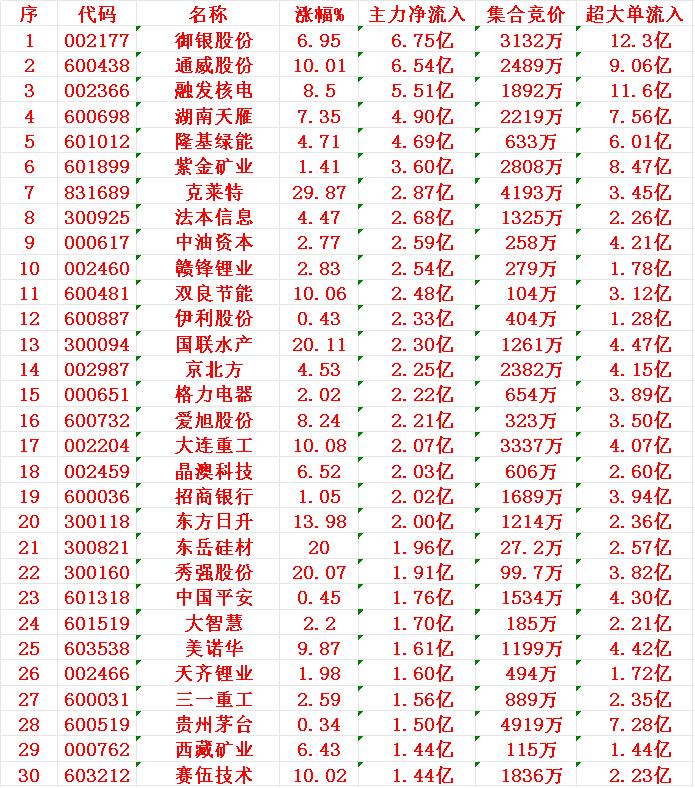 7月2日尾盘30分钟，主力资金“大幅抢筹的”30名单一览！1御银2通