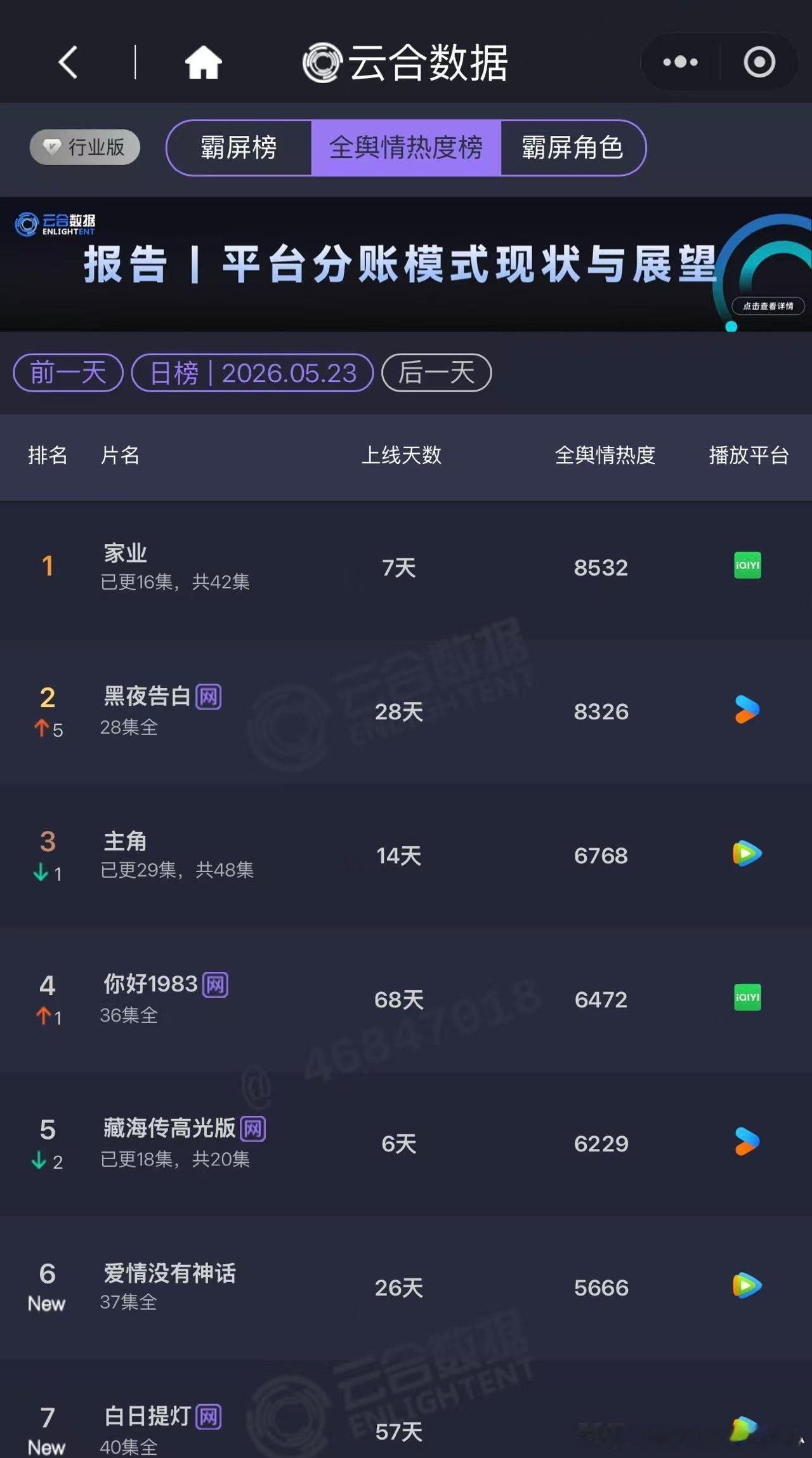 家业云合稳步上涨看着家业从开播的冷清到现在的霸榜，真心替它高兴！全员演技派加上