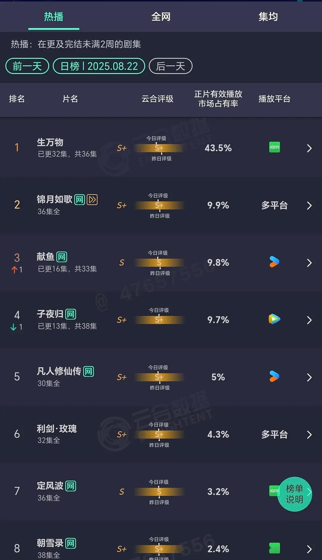献鱼把子夜归反超了​​​