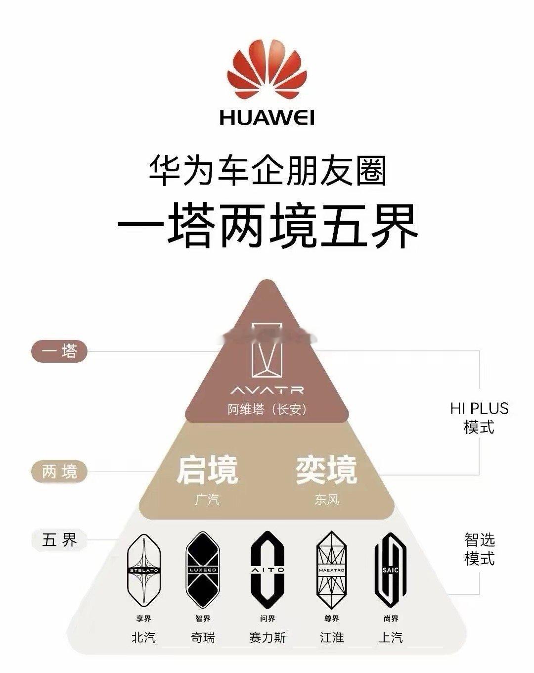 华为车圈最成功的还属东风。1、岚图在华为加持下，销量不断攀升，除跟华为合作的问界
