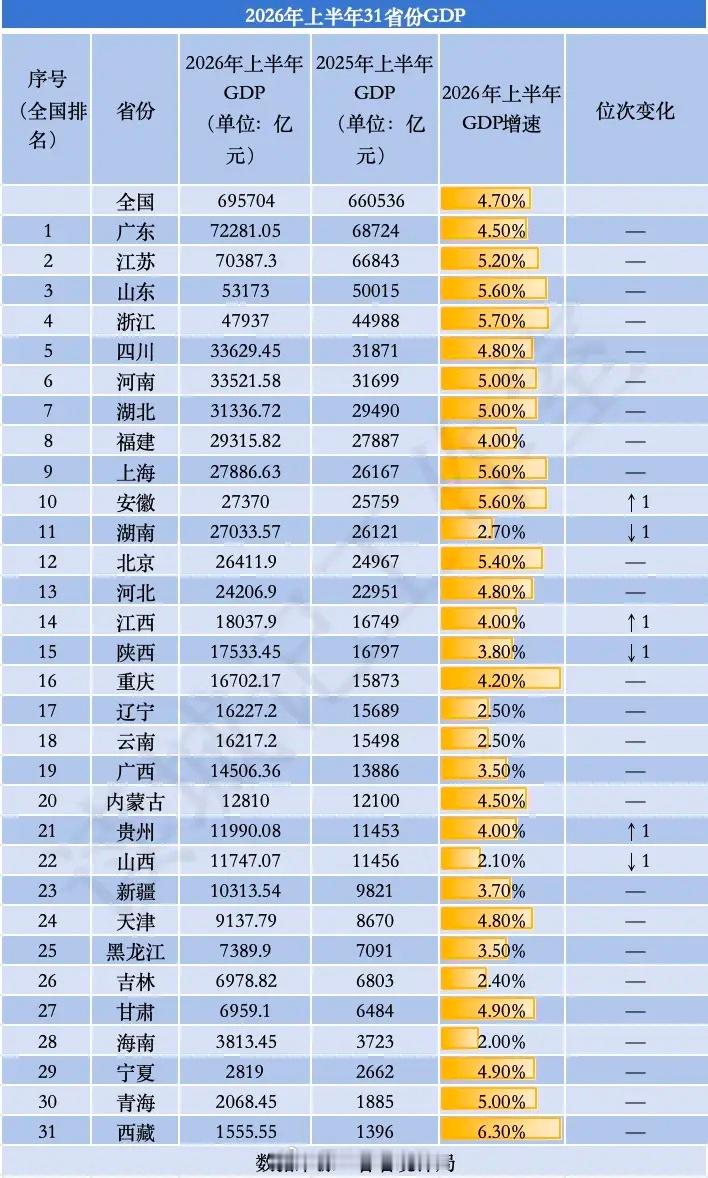 上半年31个省份GDP全部出炉，呈现两极分化。看看这张表格，经济大省和中西部省份
