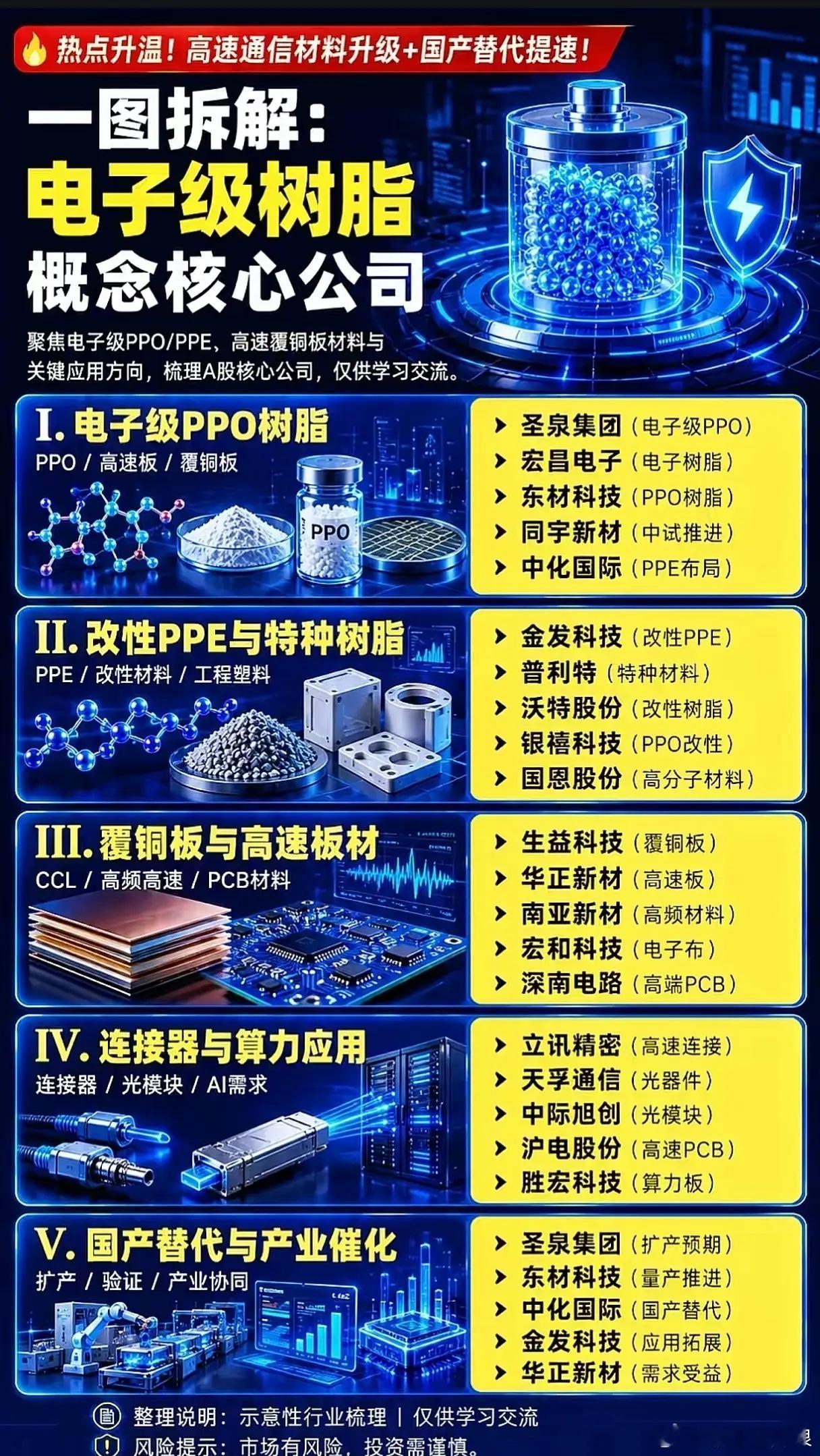 AI算力卡脖子核心材料PPO树脂，国产替代真的迎来全面突围？