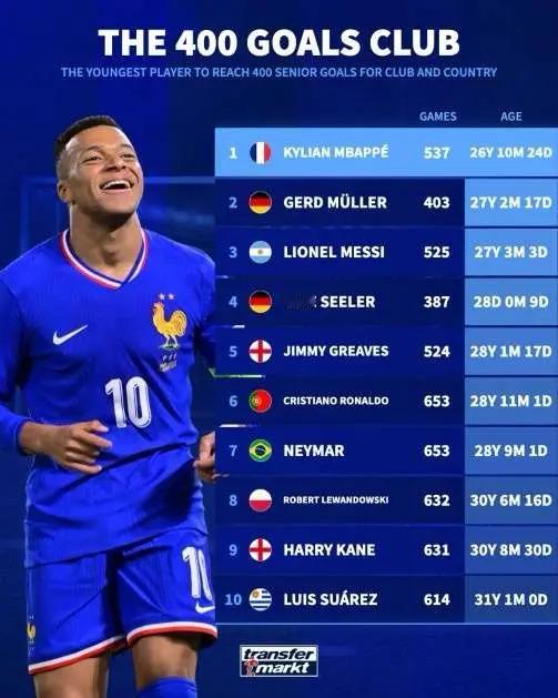 德转统计了球员俱乐部职业生涯达成400球场次和年龄排行榜单，他们是在皇马、拜仁、