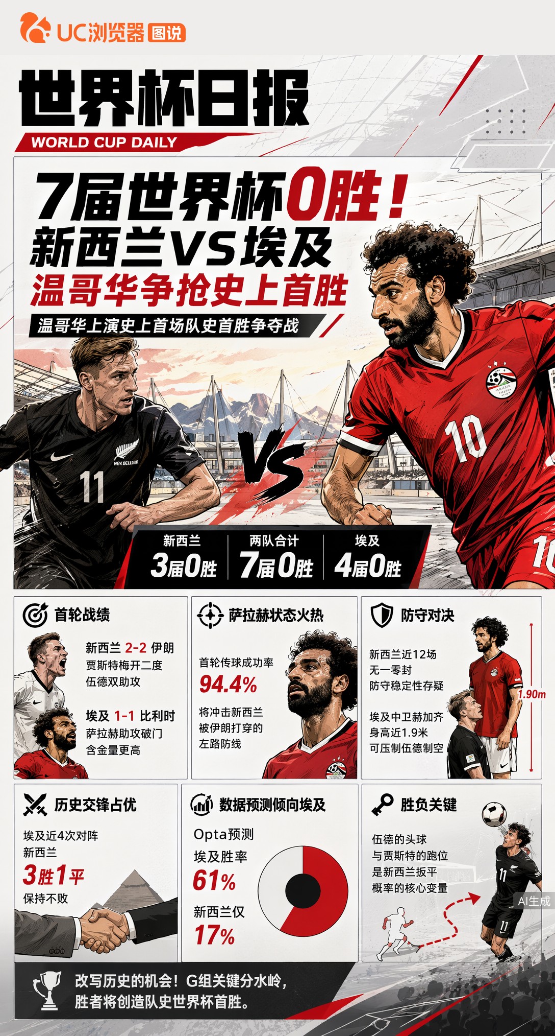 7届世界杯0胜！新西兰VS埃及温哥华争抢史上首胜