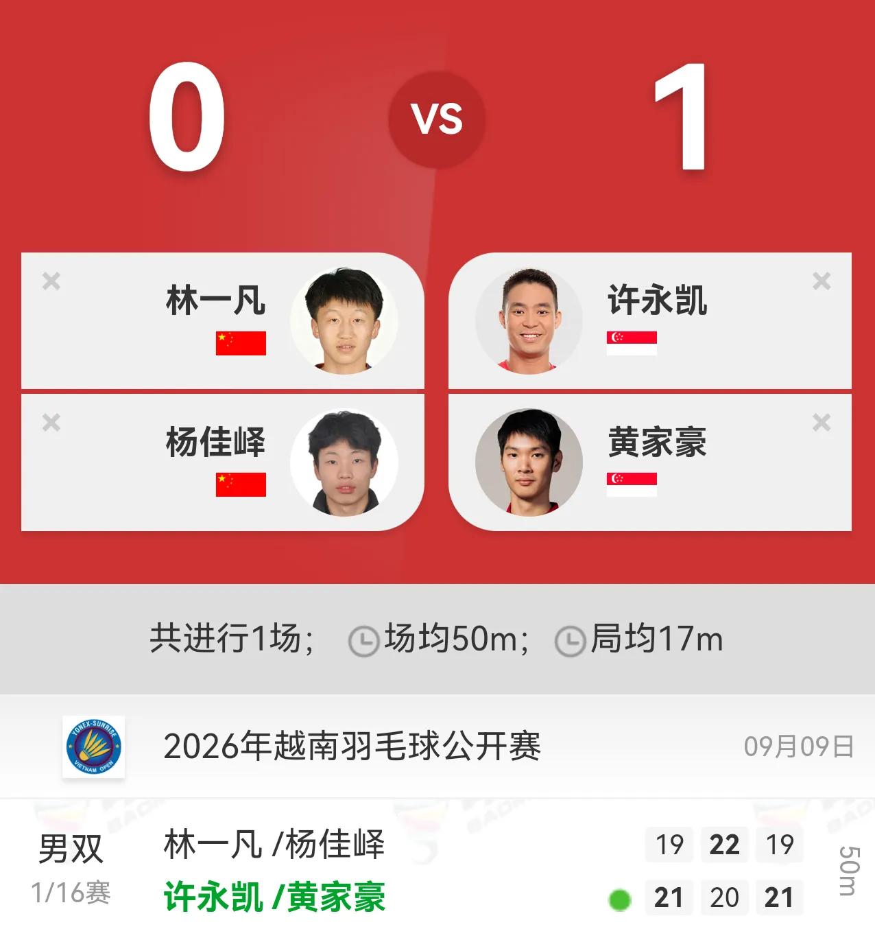 越南羽毛球公开赛一队男双林一凡杨佳峄首轮1：2被对手逆转，无缘晋级下一轮。