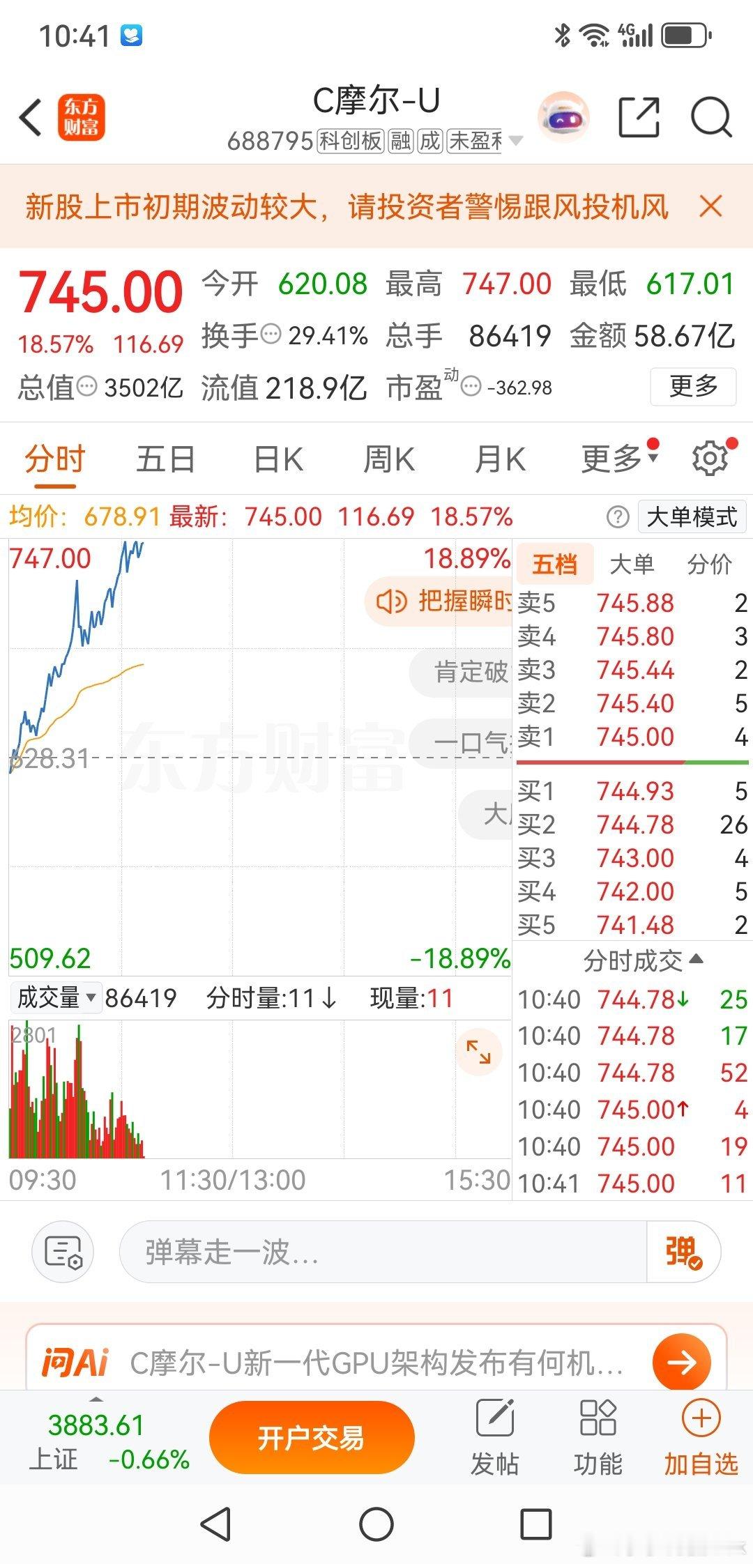 摩尔线程，今怒涨十八个点，事实证明我们对于摩尔线程的观点是正确的。今天虽然很多大