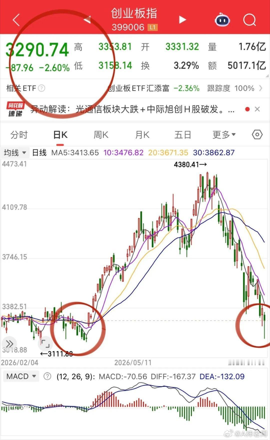 创业板指最低3158，对比4月低点刚好踩出了双脚。如果对比7.20的政策底，兑现