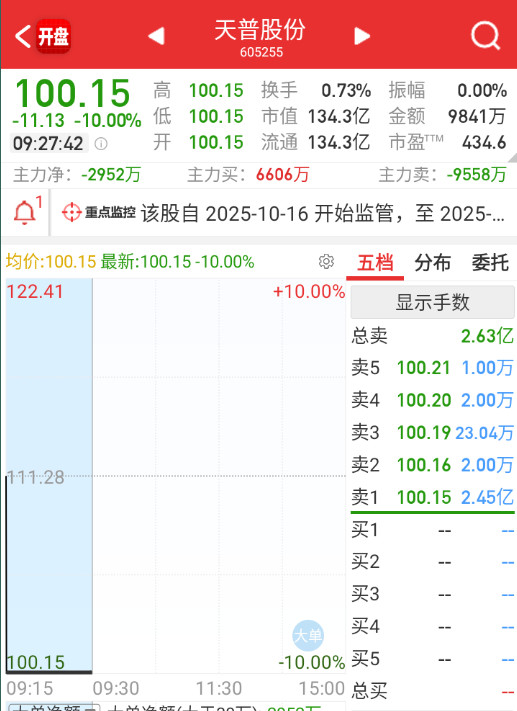 $天普股份sh605255$出来即补跌​​​