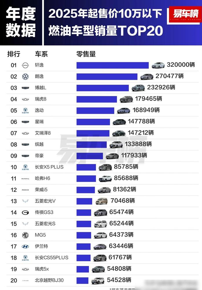 一台20年前的老爷机，到现在居然还能在销量榜上横着走。轩逸去年硬生生拽走32