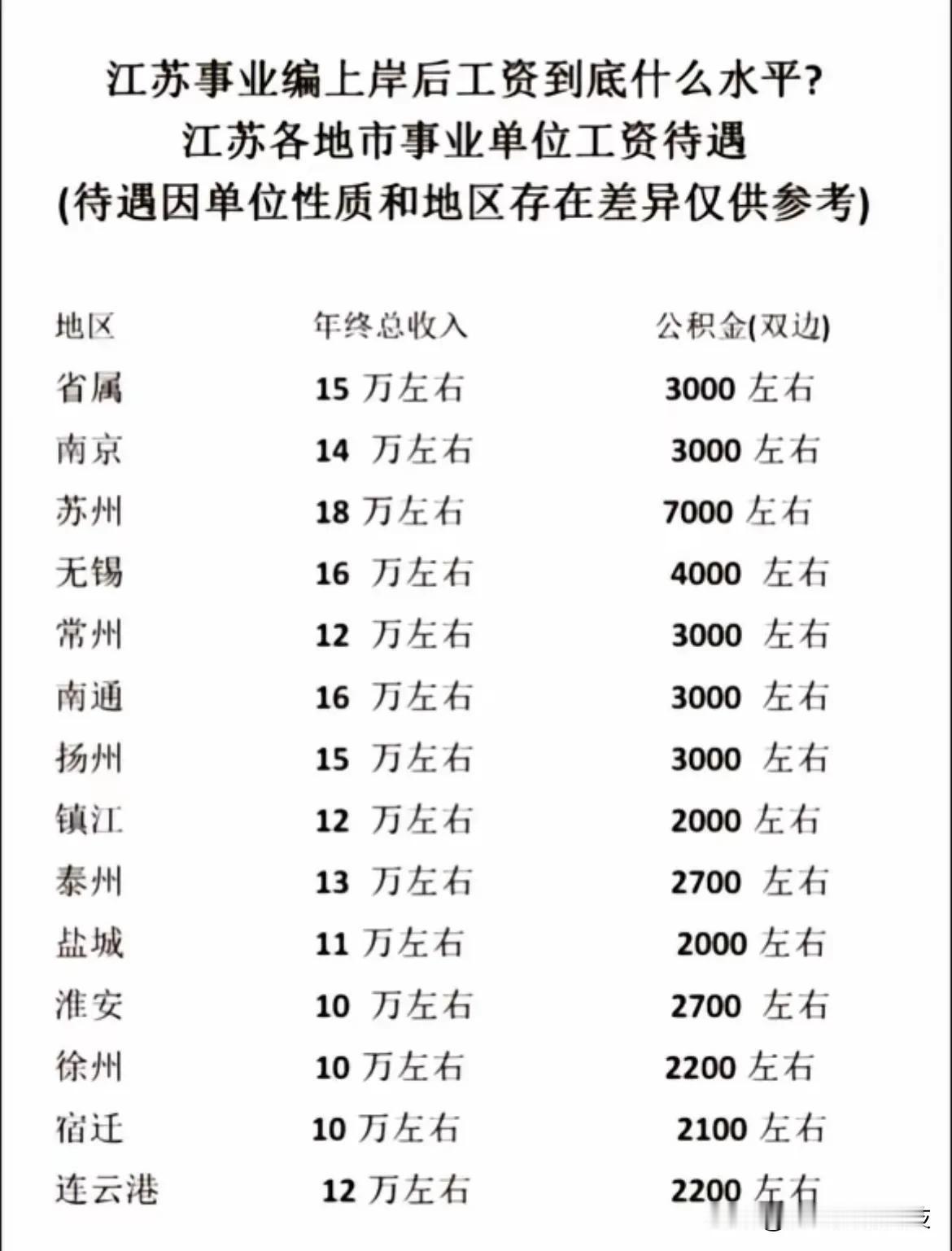 江苏事业编上岸后工资到底什么水平？江苏各地市事业单位工资待遇（待遇因单位性质