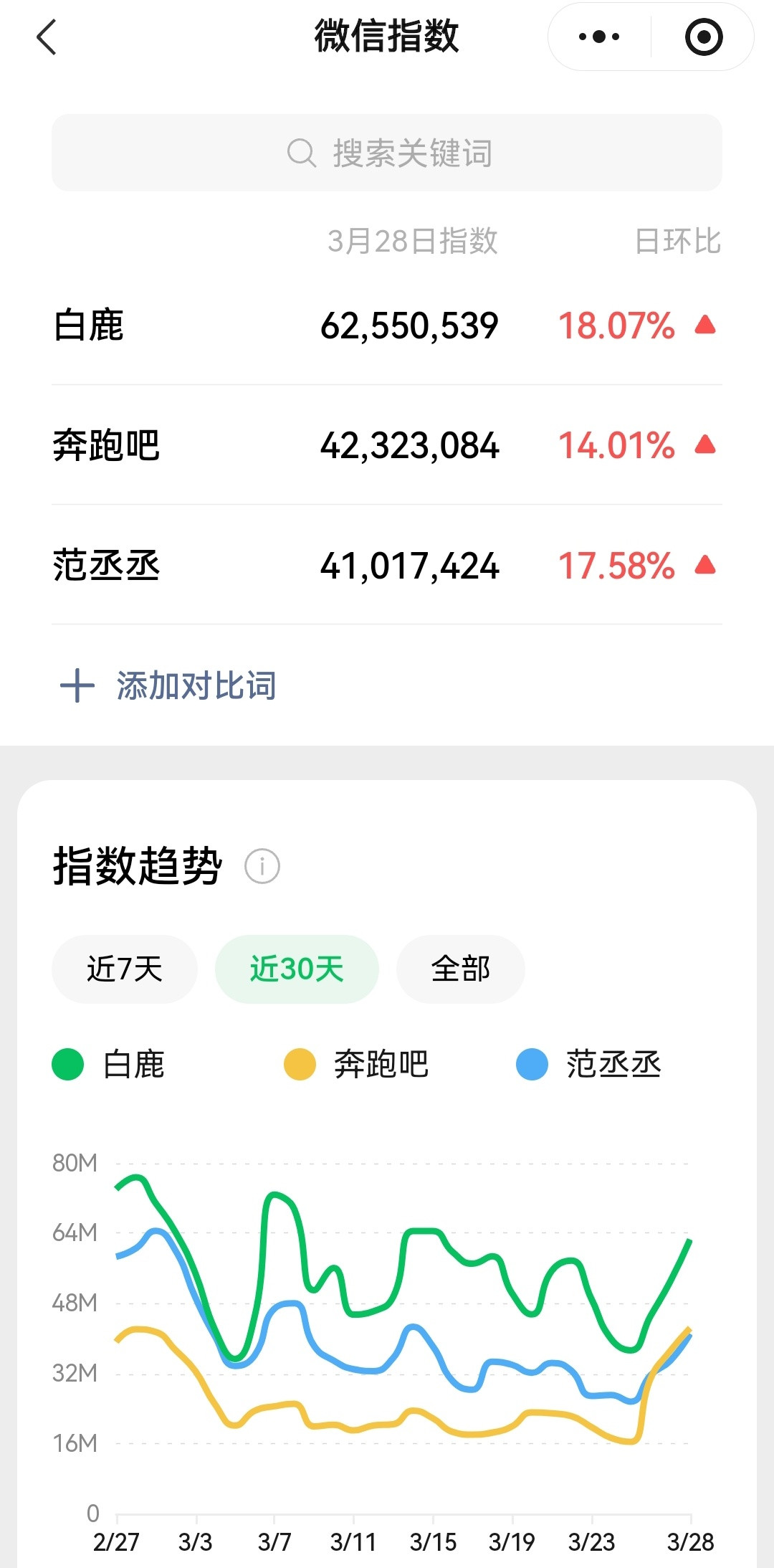 有的人没火就飘了。无论是百指、微指还是抖指，都证明白鹿才是奔跑吧最火的，甚至奔跑