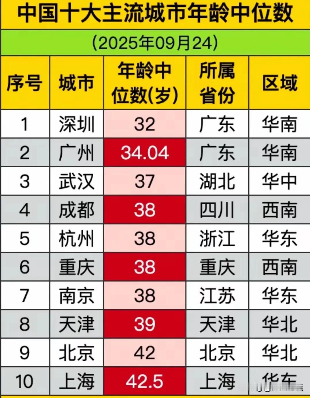 广州、深圳电动自行车，电动摩托车乱象原因之一：城市年轻人多，比上海、北京年轻8-