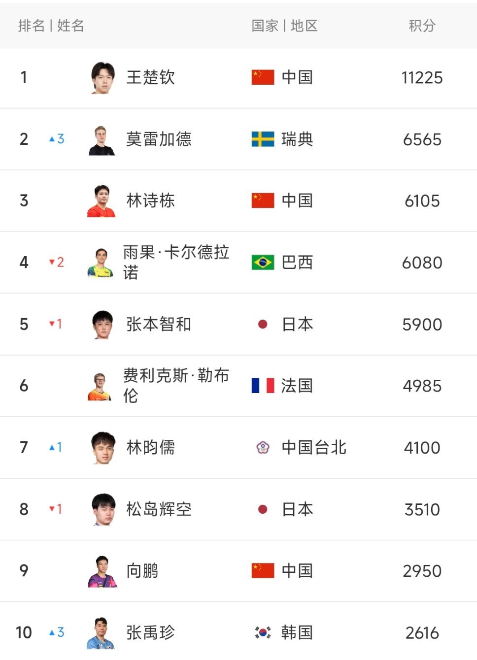 遥遥领先的王楚钦