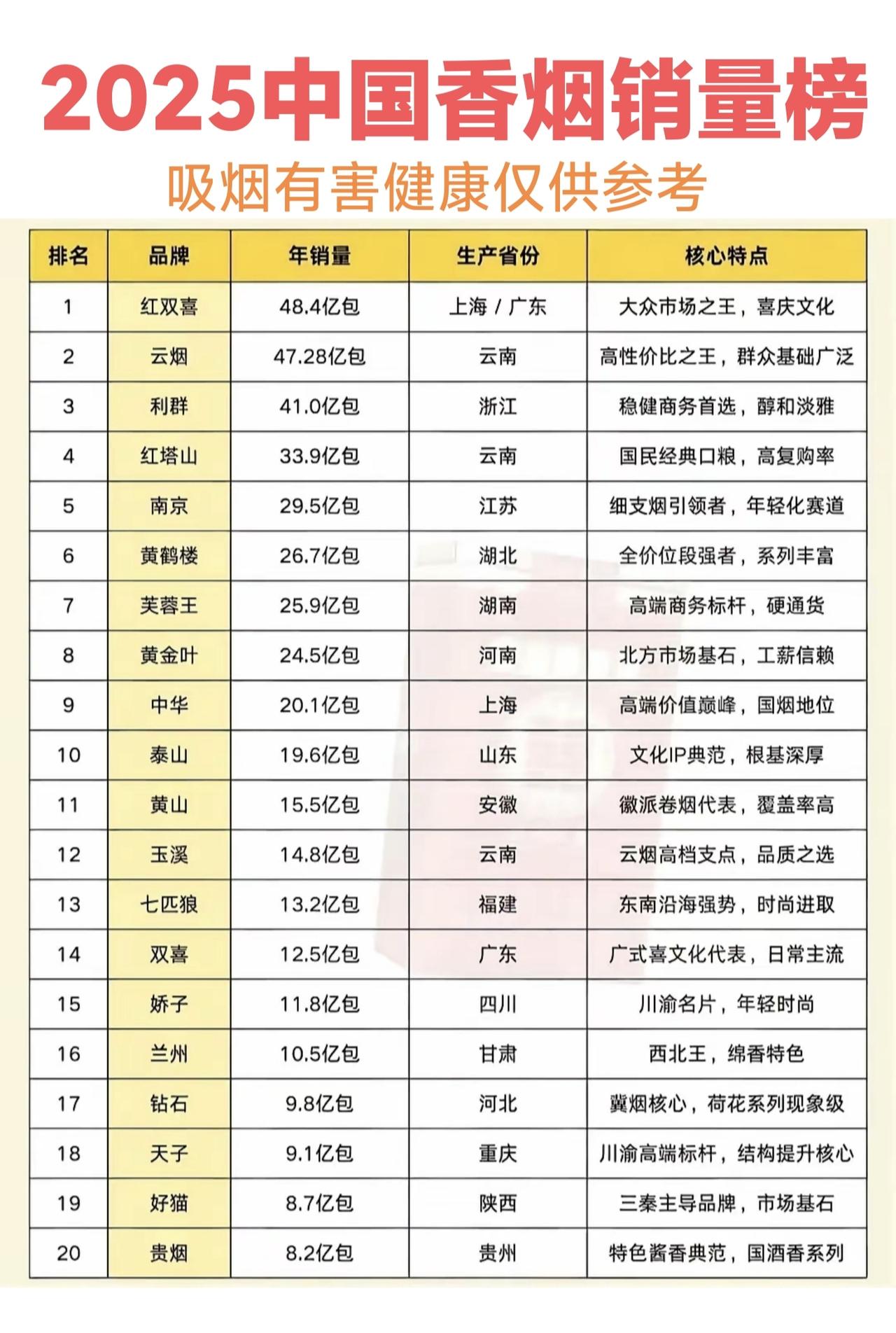 2025年中国香烟销量前二十，没有想到卖了这么多，就这二十个品牌合计卖了430多