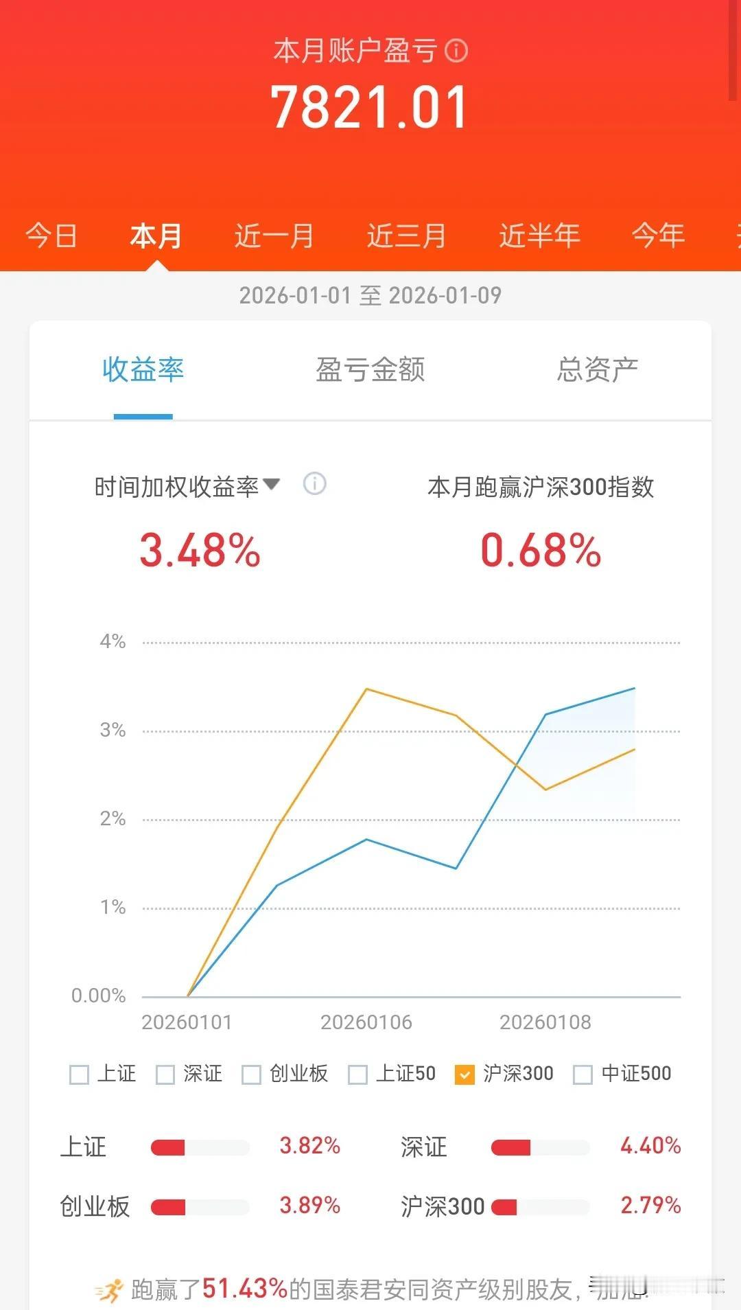2026开年疯狂一周，只挣了3.5%，跑赢50%的股民，这一周看来都在挣钱，就看