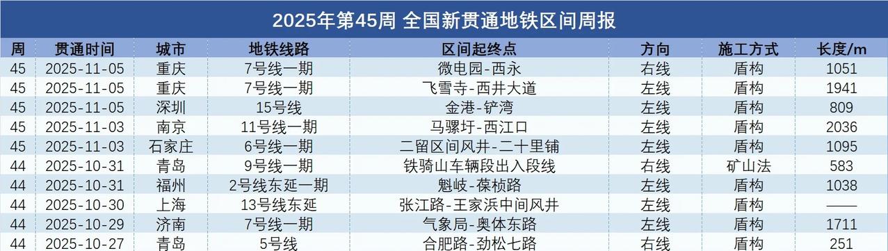 2025年第45周全国新贯通地铁区间周报本周，全国新增贯通11个区间，其中1