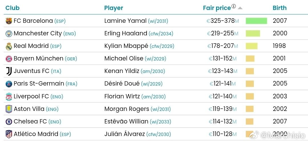 伊尔迪兹被CIES足球天文台评为十大最有价值球员之一，该排名基于统计模型，综合考