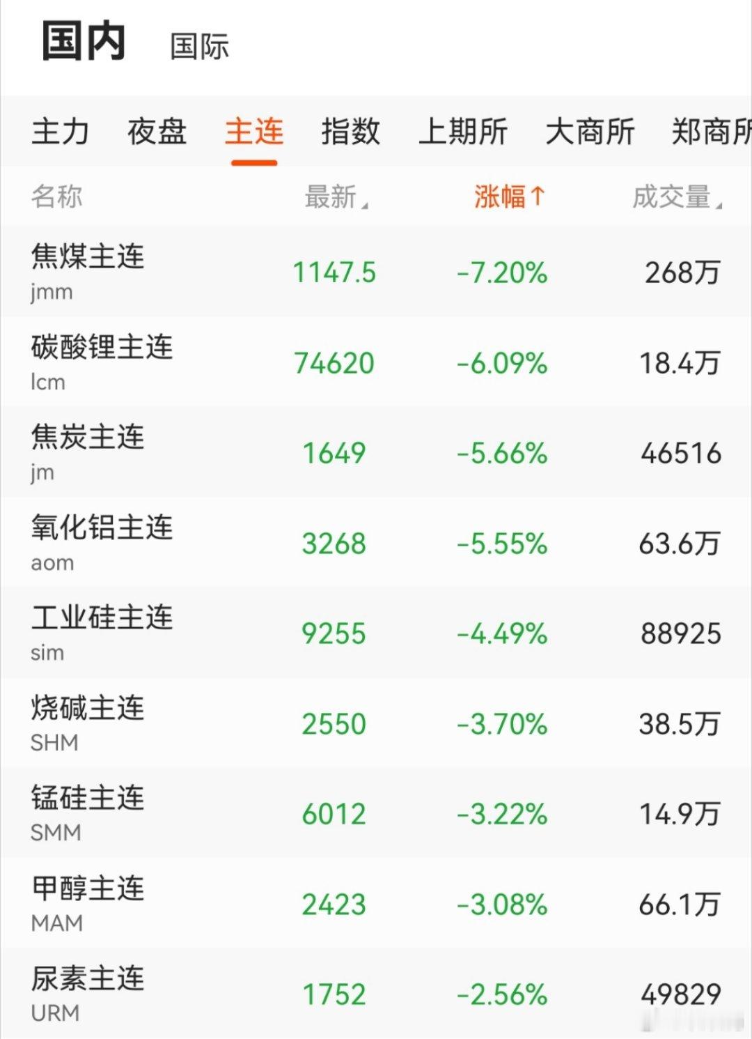S-此刻，期货市场。​​​