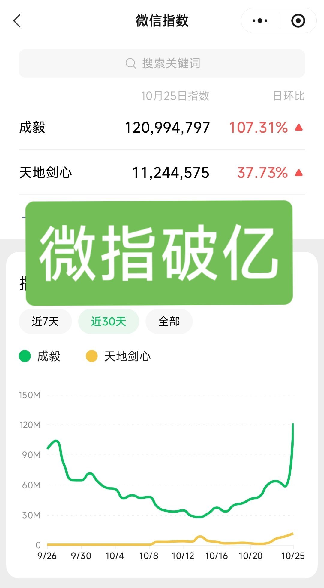 天地剑心百指破8w登顶这才是玄幻剧该有的妆造热点现场不仅百指登顶，微指也破亿—