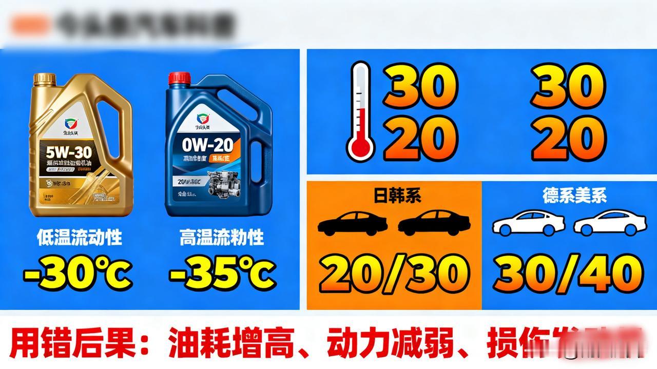机油5W-30和0W-20有啥区别?乱用可能伤发动机!W前的数字代表低温流动