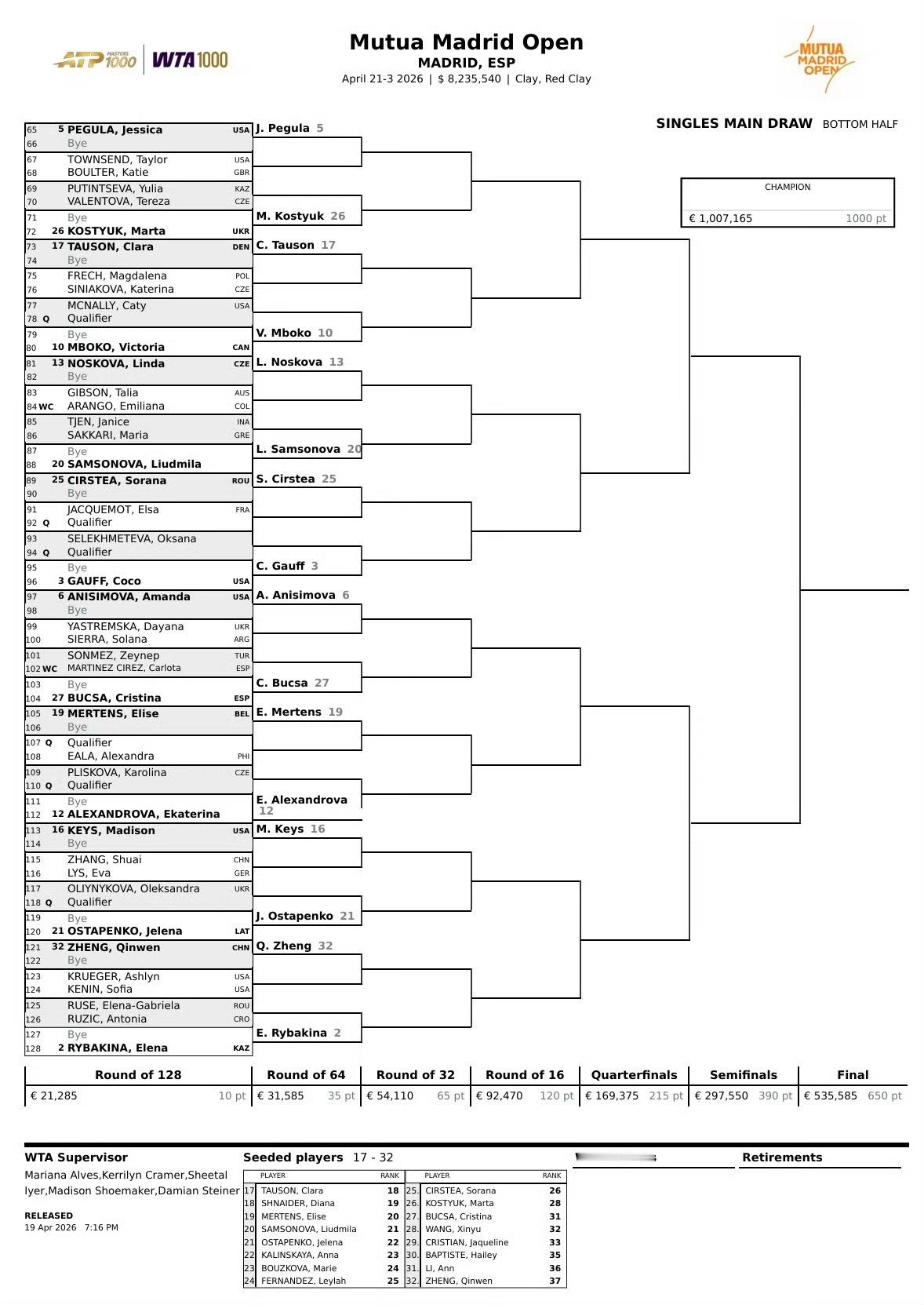 马德里站签表出炉，前八种子对位如下萨巴伦卡-泡里尼斯维亚泰克-斯维托丽娜