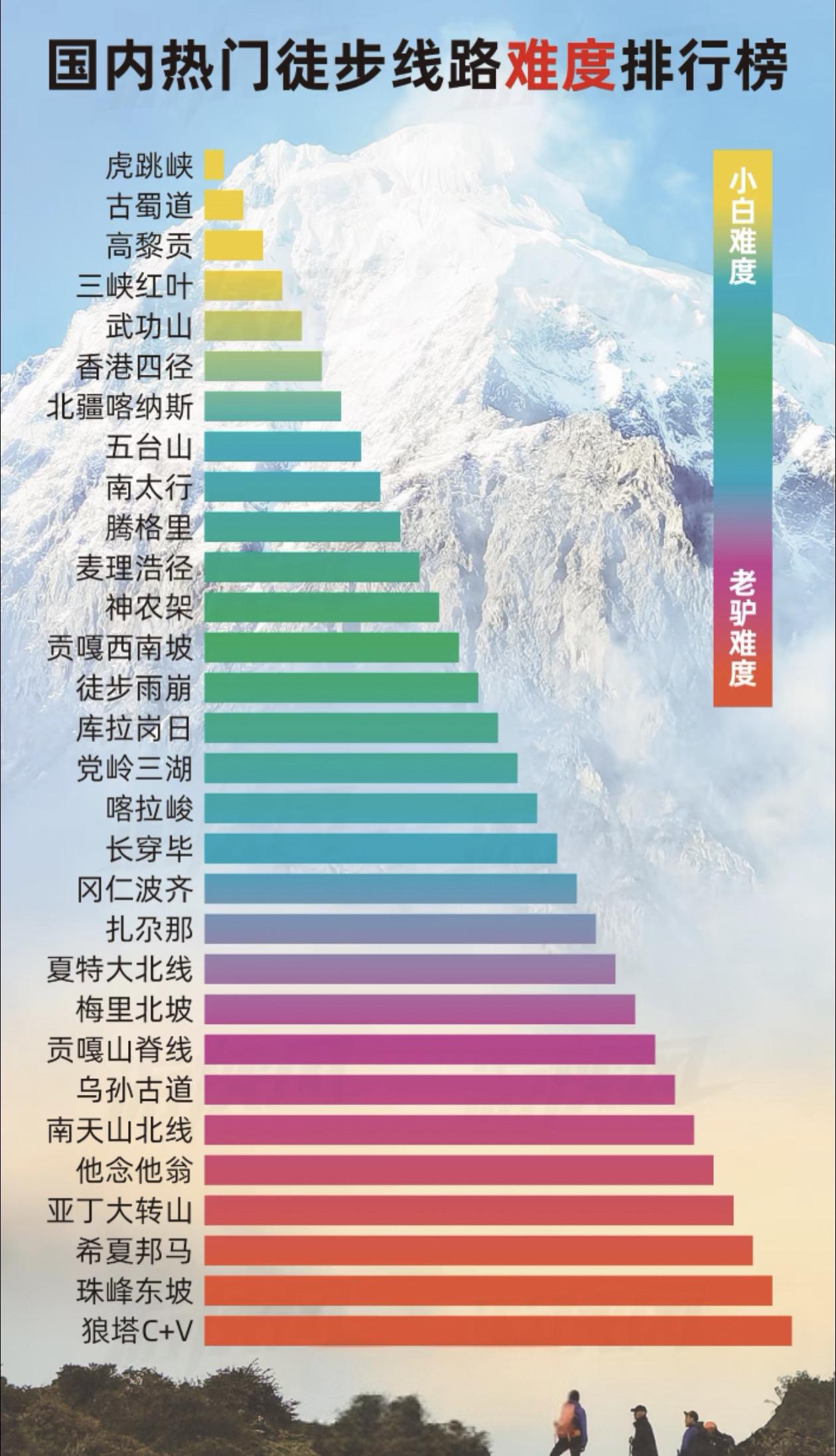 国内徒步线路难度排行榜，挑战自我，勇攀高峰！🏔️💪