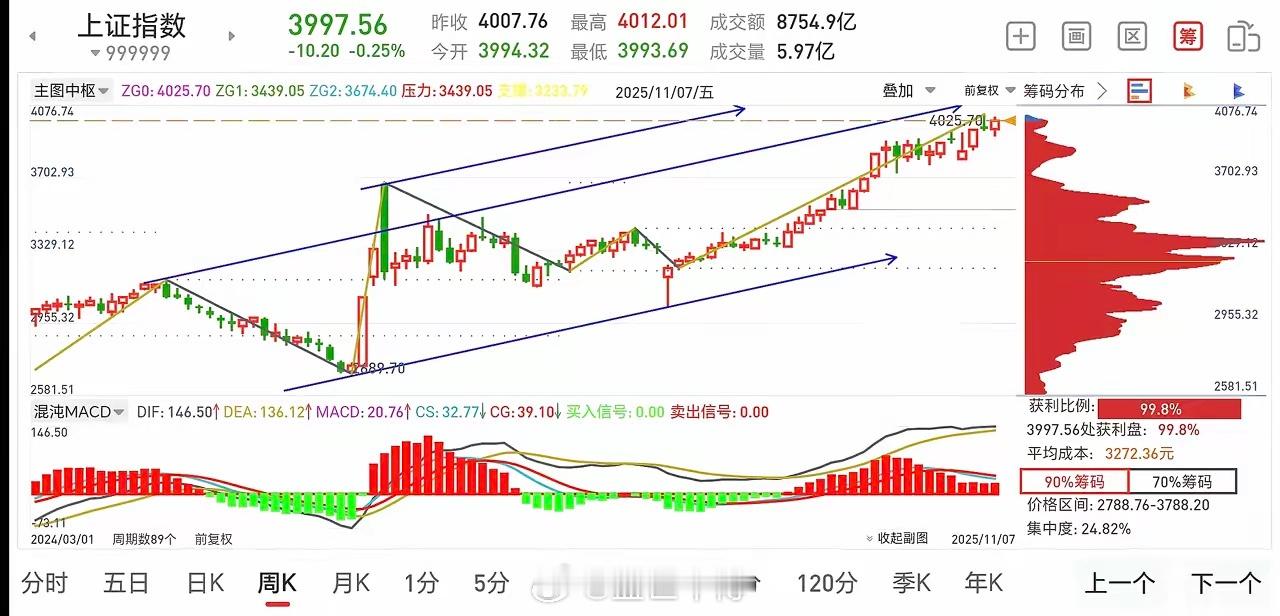 上证周线于上升通道内运行，距离上轨尚有一定空间。​上证月线已然突破6124与51