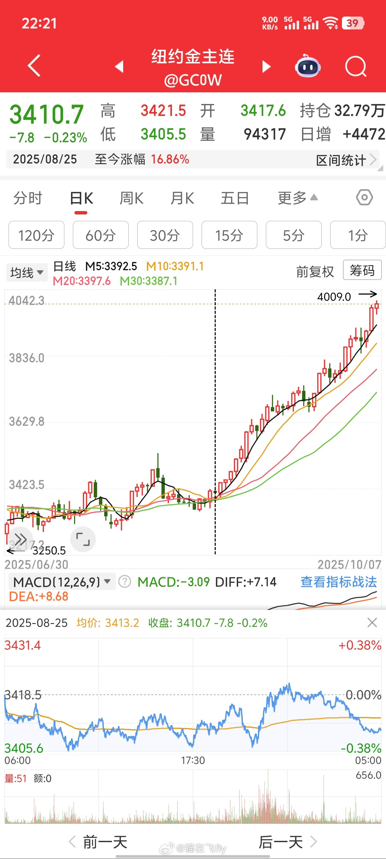 黄金主升浪我清楚的记得自己开仓黄金相关的ETF是在8月25日后面加仓也很绝绝子[