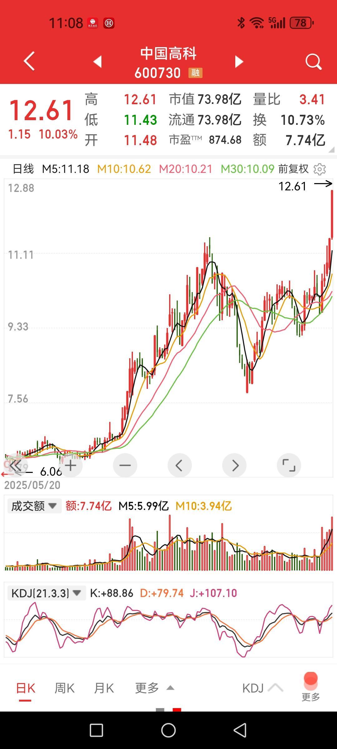 中国高科，凭啥一直涨，就因为高科两个字吗？三个季度就六千多万营收，还亏一千三