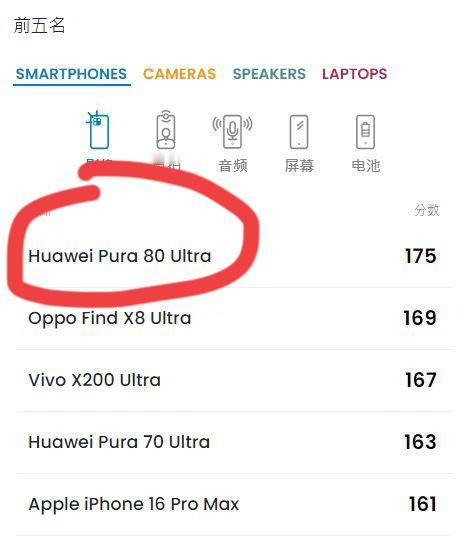 华为Pura80Ultra影像果然不凡，以175分直接取得DXOMARK影像