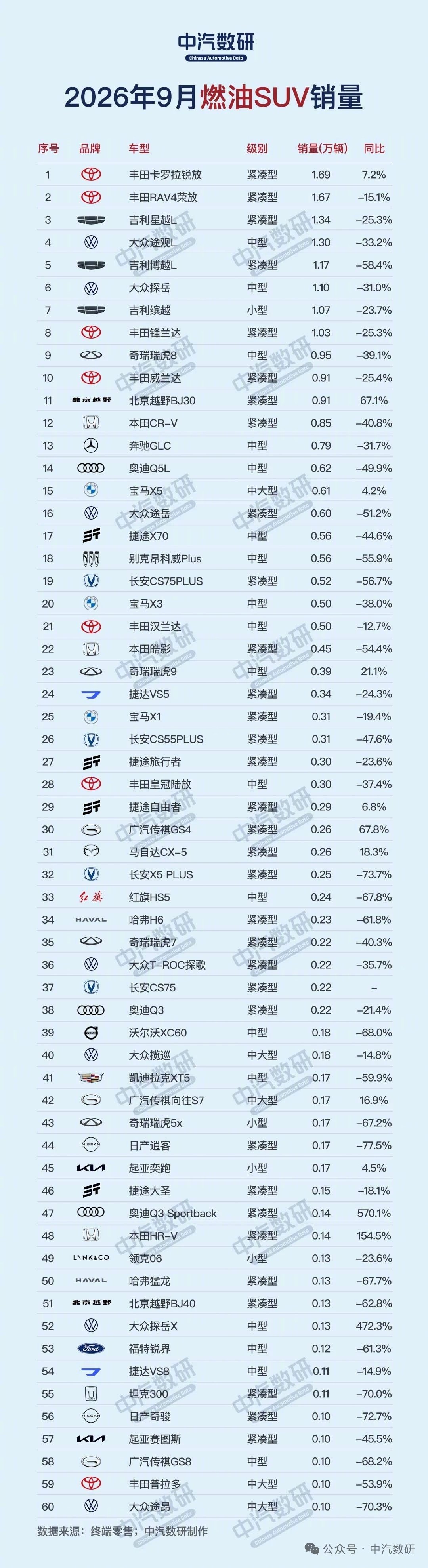 9月份，燃油SUV的销量，超过20款车型同比腰斩。(中汽数研)​