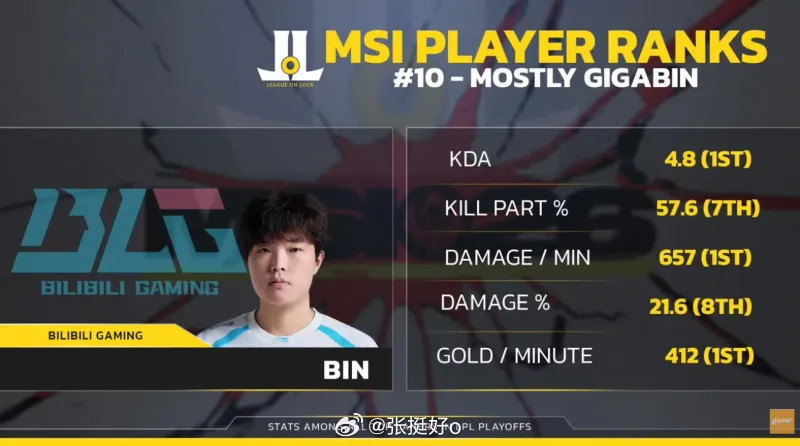 英雄联盟外媒选MSI十大选手：Knight第一、Bin第十，bin被严重低估了