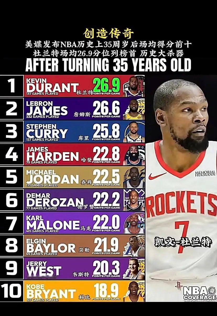 35岁后依然闪耀！杜兰特历史得分榜首！杜兰特生涯命中数升至NBA历史第11位