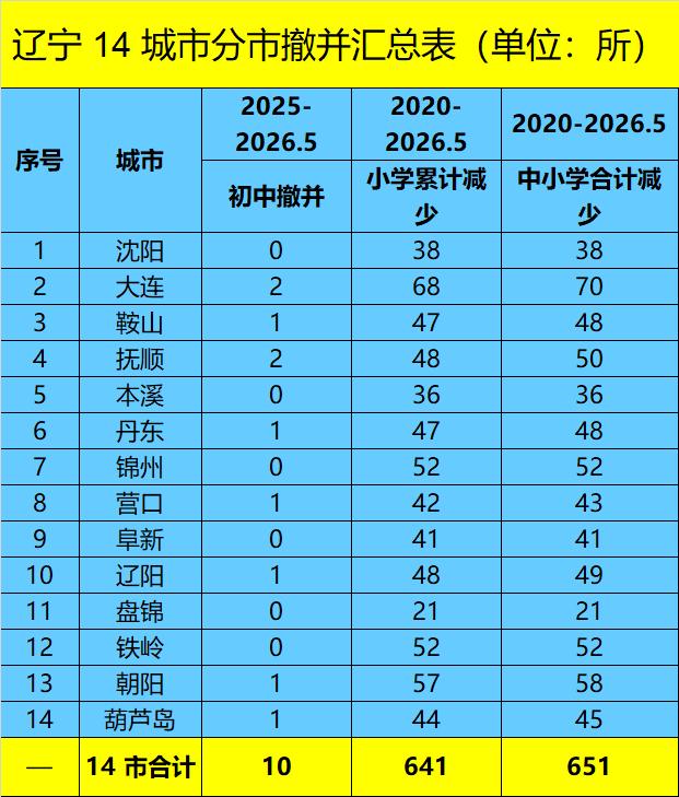 辽宁省撤并651所中小学校，人都哪去了？一、总体概况2020年末至2026