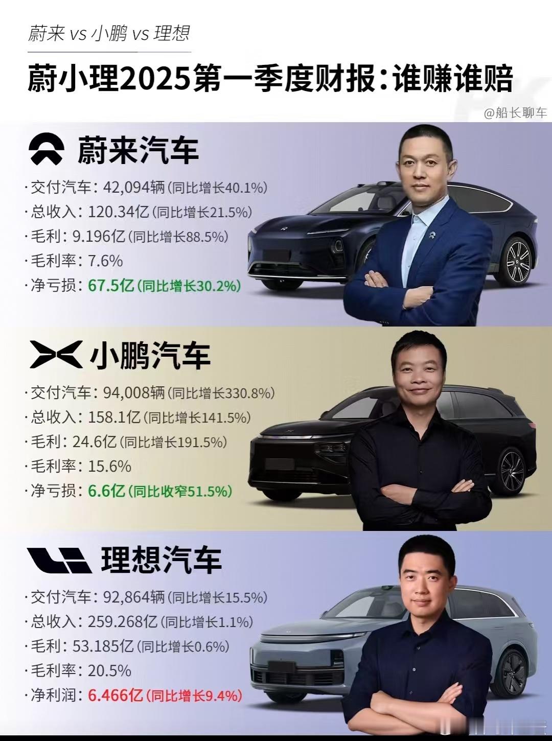这个图做的还是很清爽的。理想已经盈利很久了小鹏估计年底也会开始盈利了蔚来亏的还是