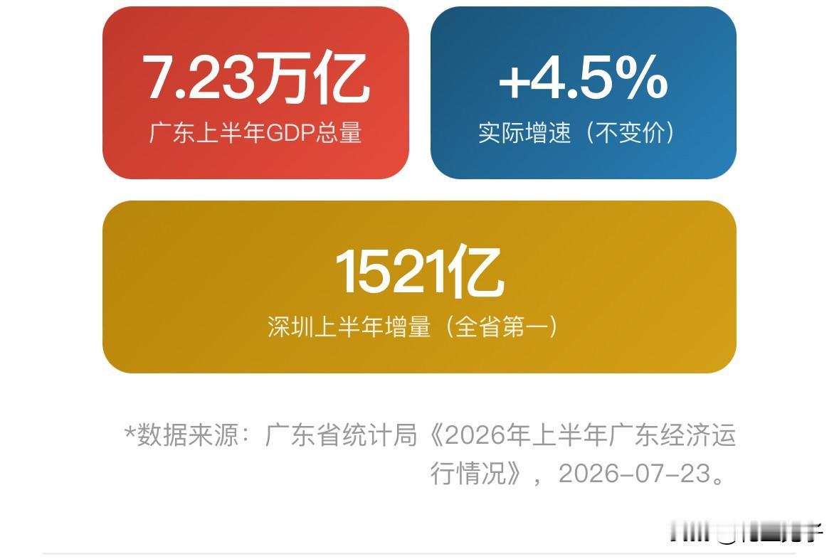 广东省2026年上半年GDP冲到7.228万亿，增量为3555.6亿，主要增长来