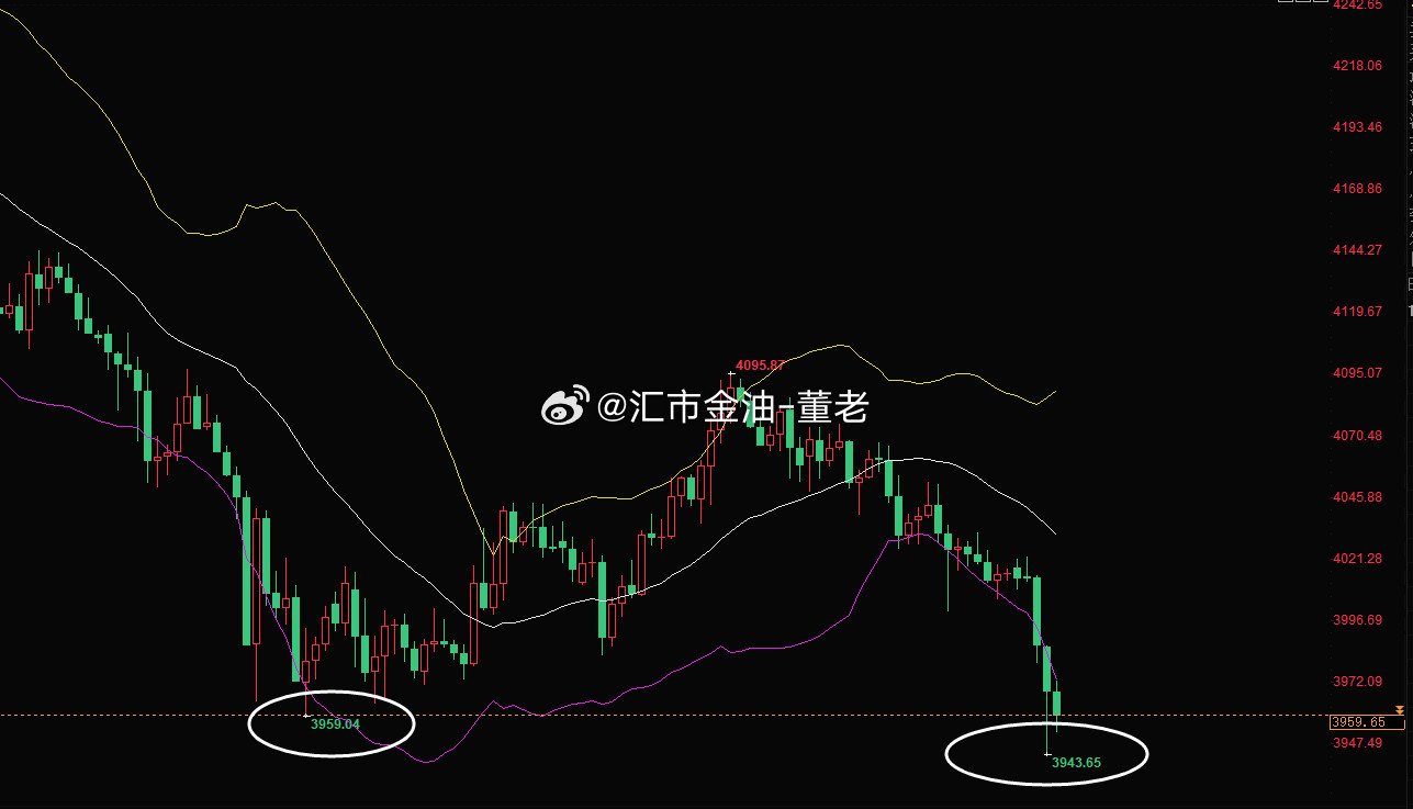 黄金黄金见新低，操作上顺势干目前黄金快速下跌，直接跌破了上周3950的低点，随