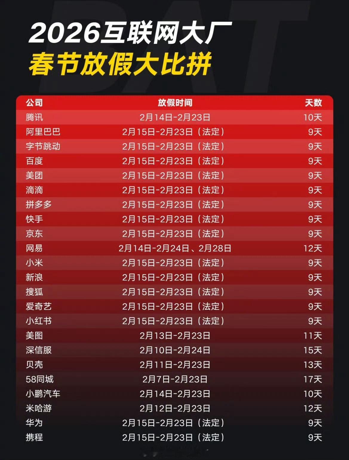 2026互联网大厂春节放假大比拼，还有放17天的