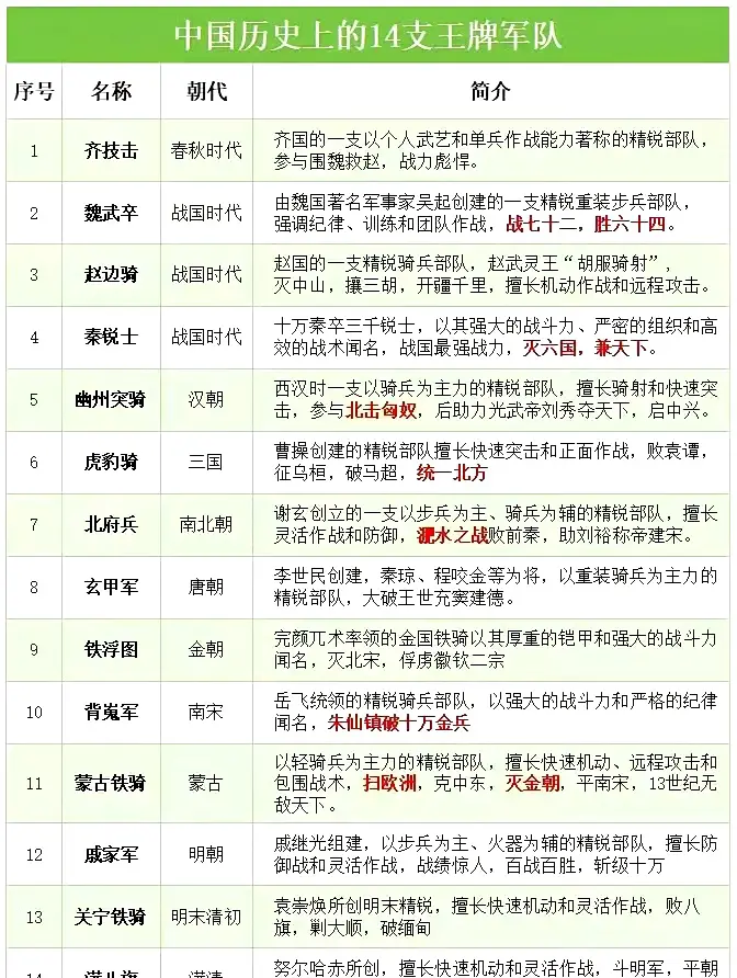 中国历史上14支王牌军队​