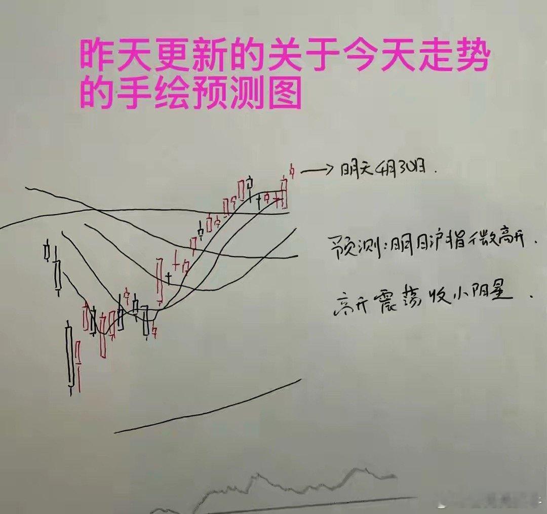 ，三大指数涨跌不一，截止收盘，上证指数微红0.11%，创指，深指微绿的状态。截止