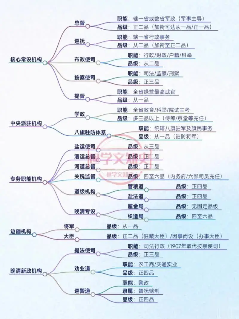 历史上清朝的省级机构设置