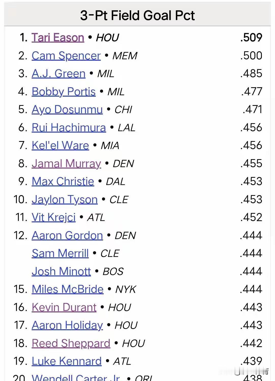 领先25分被国王翻盘，火箭更衣室一片死寂。不是输球，而是他们发现自己囤积的天赋