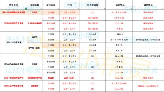 有学校0人上线，有学校官宣收调剂