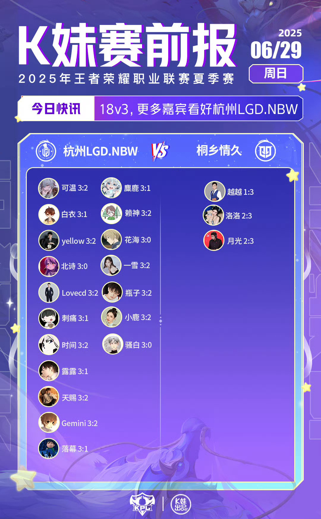 2025KPL夏季赛｜K妹赛前报18v3，更多嘉宾看好杭州LGD.NBW；18v