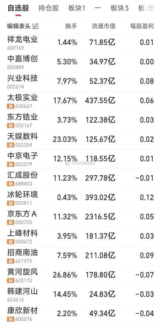 今日自选跟踪的票