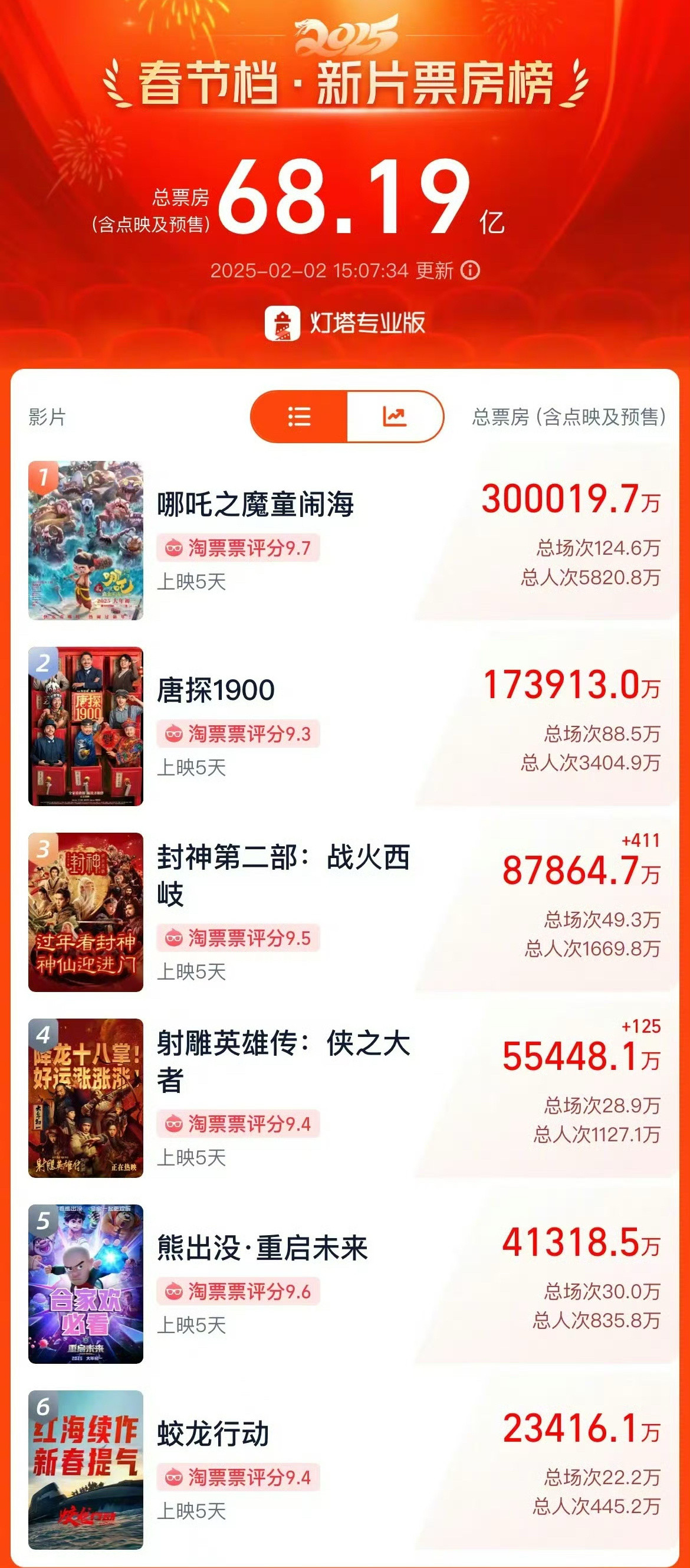 哪吒2票房破30亿5天30亿，小哪吒贼猛，还没来得及看，网上一边倒的好评，一部