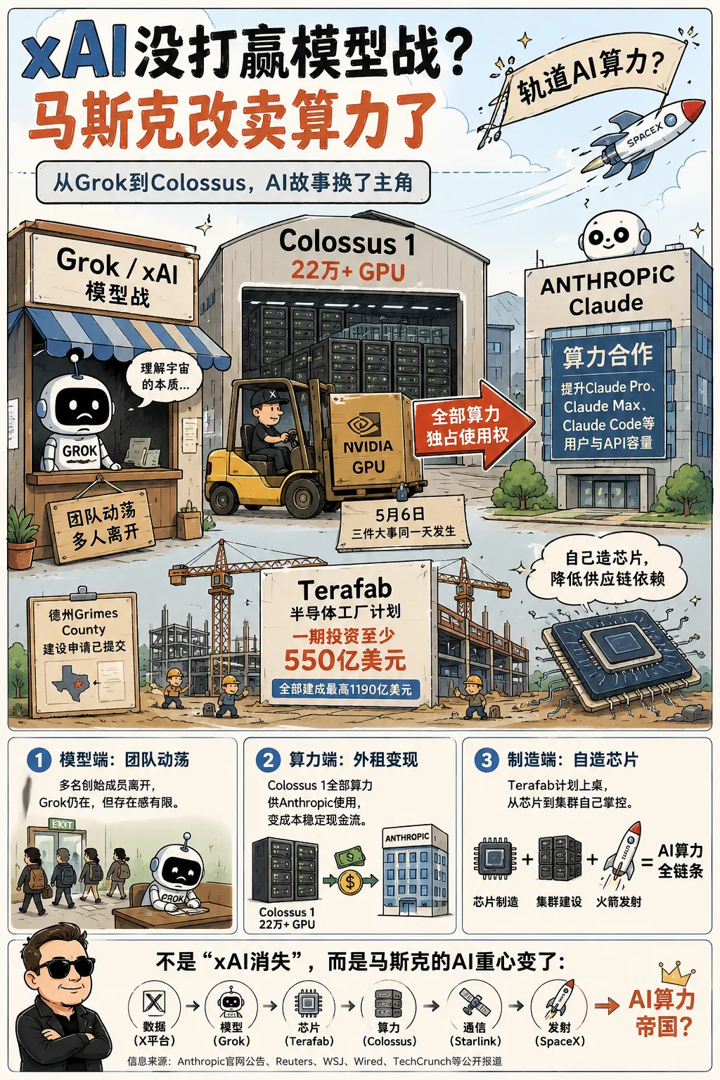 估值2300亿美元的xAI，“死于”5月6日。北京时间5月7日凌晨，马斯克正式对