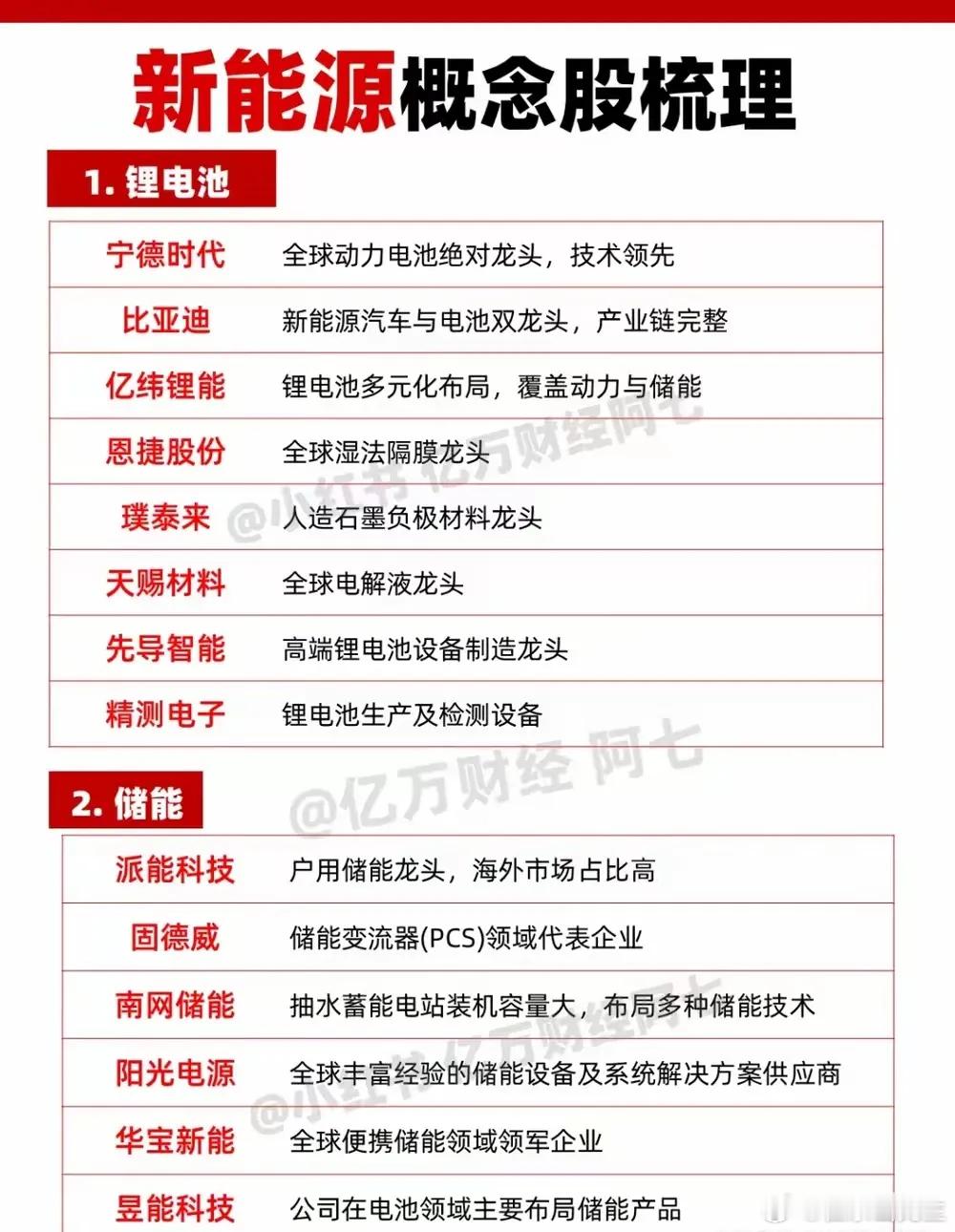 “新能源概念股梳理”图表，按照新能源的主要细分领域，系统地整理了相关核心企业及其