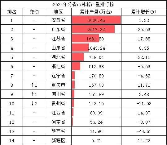 17个省市没有冰箱制造能力!黑马安徽拿下全国第一，安徽年制造冰箱突破3000万台