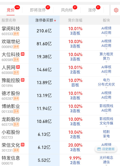 前排预期中的隔夜加大封单。